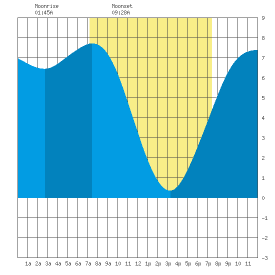 Fort Casey tide chart for Thursday, March 20, 2025