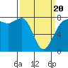 Fort Casey tide chart for Thursday, March 20, 2025