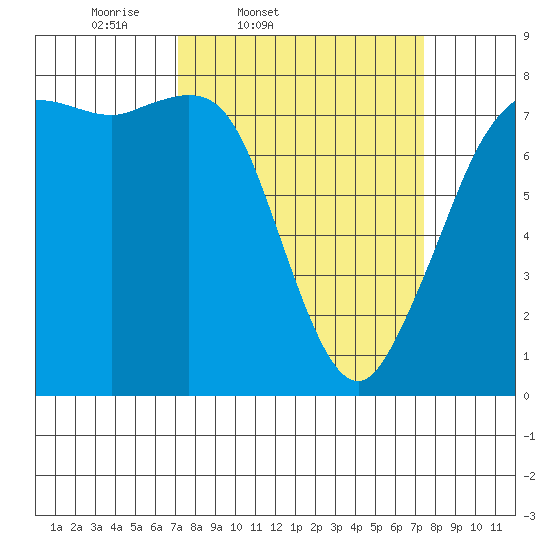 Fort Casey tide chart for Friday, March 21, 2025
