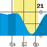 Fort Casey tide chart for Friday, March 21, 2025