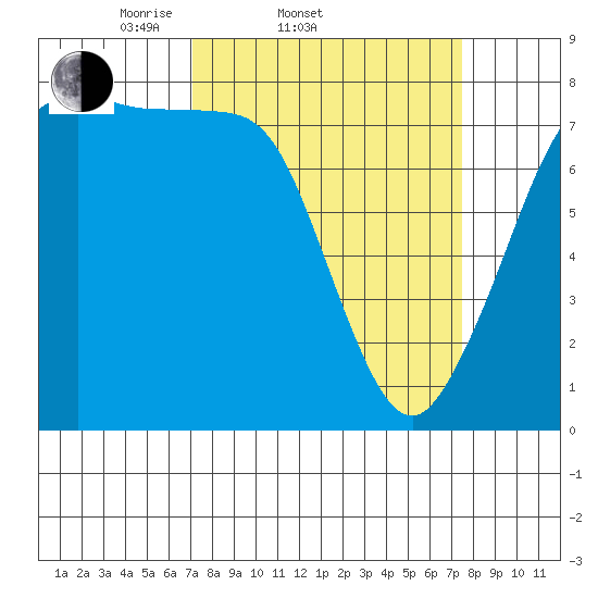 Fort Casey tide chart for Saturday, March 22, 2025