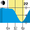 Fort Casey tide chart for Saturday, March 22, 2025