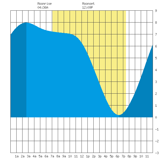 Fort Casey tide chart for Sunday, March 23, 2025