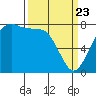 Fort Casey tide chart for Sunday, March 23, 2025