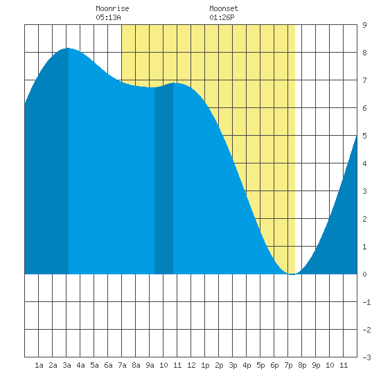 Fort Casey tide chart for Monday, March 24, 2025