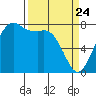 Fort Casey tide chart for Monday, March 24, 2025