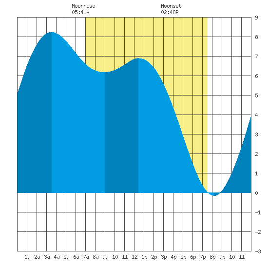 Fort Casey tide chart for Tuesday, March 25, 2025