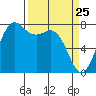 Fort Casey tide chart for Tuesday, March 25, 2025