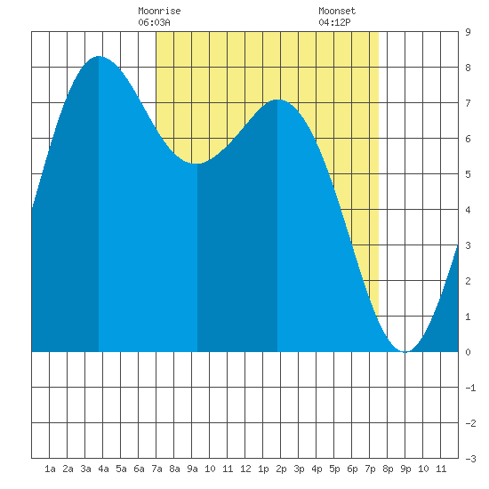 Fort Casey tide chart for Wednesday, March 26, 2025