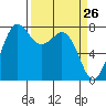 Fort Casey tide chart for Wednesday, March 26, 2025