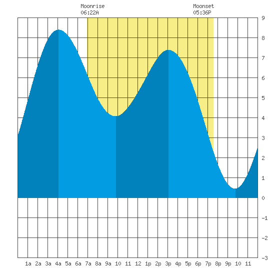Fort Casey tide chart for Thursday, March 27, 2025