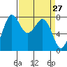 Fort Casey tide chart for Thursday, March 27, 2025