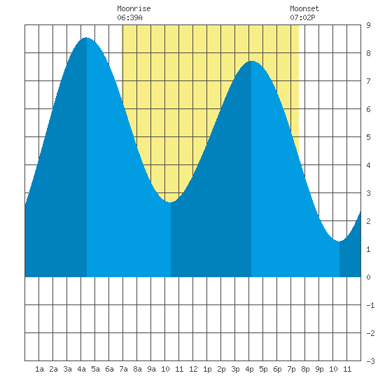 Fort Casey tide chart for Friday, March 28, 2025