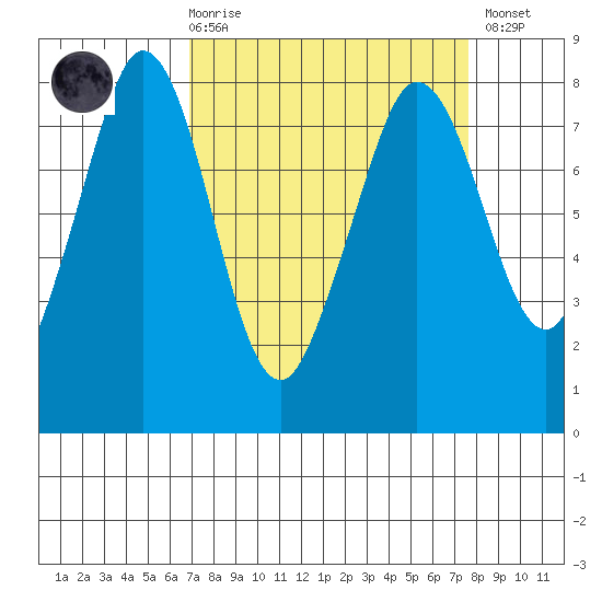 Fort Casey tide chart for Saturday, March 29, 2025