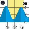 Fort Casey tide chart for Saturday, March 29, 2025