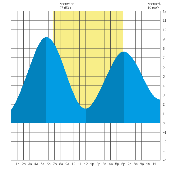 Fort Casey tide chart for Sunday, March 2, 2025