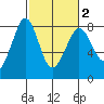 Fort Casey tide chart for Sunday, March 2, 2025
