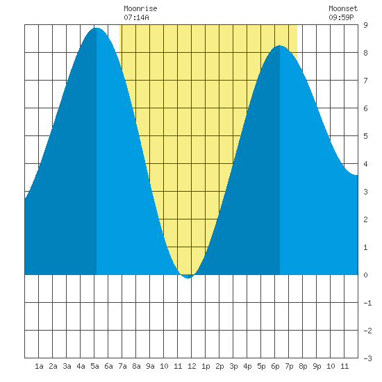 Fort Casey tide chart for Sunday, March 30, 2025