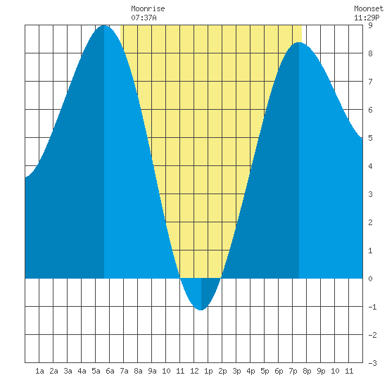 Fort Casey tide chart for Monday, March 31, 2025