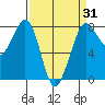 Fort Casey tide chart for Monday, March 31, 2025