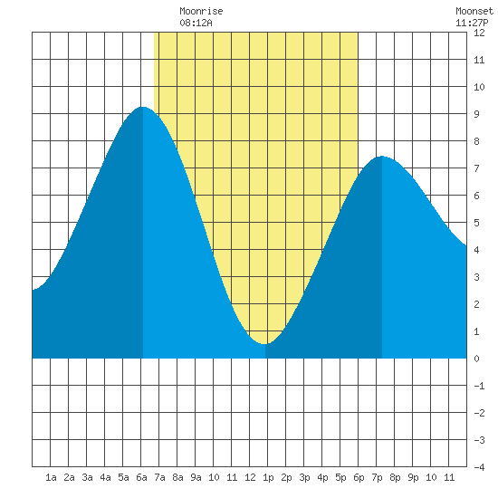 Fort Casey tide chart for Monday, March 3, 2025