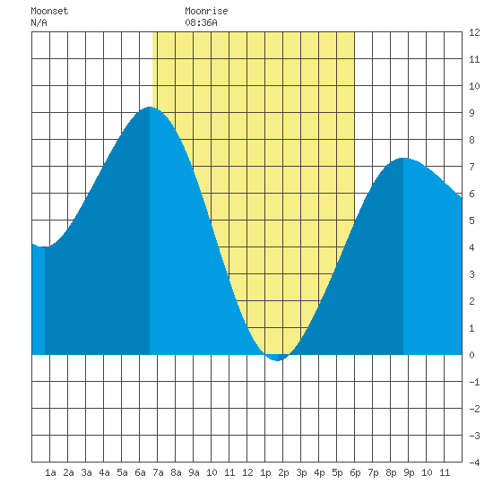 Fort Casey tide chart for Tuesday, March 4, 2025
