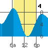 Fort Casey tide chart for Tuesday, March 4, 2025
