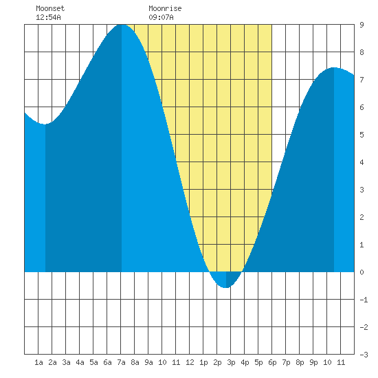 Fort Casey tide chart for Wednesday, March 5, 2025