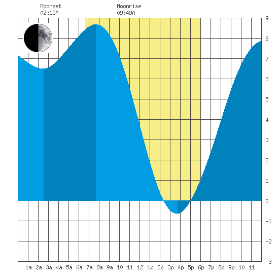 Fort Casey tide chart for Thursday, March 6, 2025