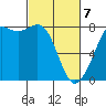 Fort Casey tide chart for Friday, March 7, 2025