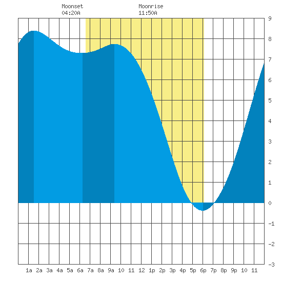 Fort Casey tide chart for Saturday, March 8, 2025