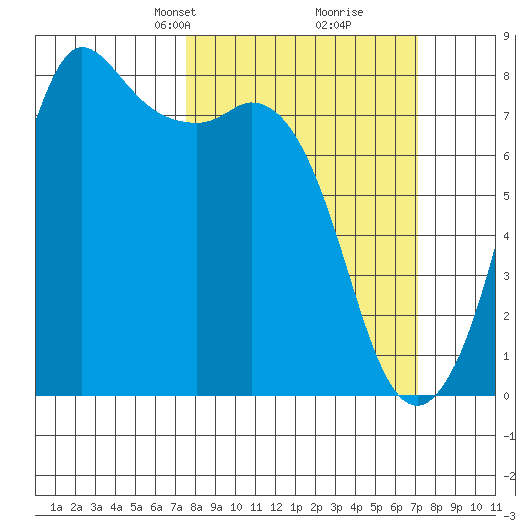 Fort Casey tide chart for Sunday, March 9, 2025