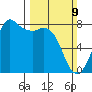Fort Casey tide chart for Sunday, March 9, 2025