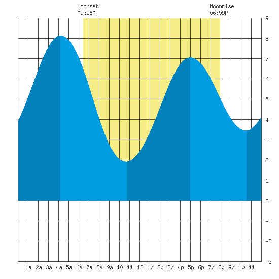 Fort Casey tide chart for Friday, April 11, 2025