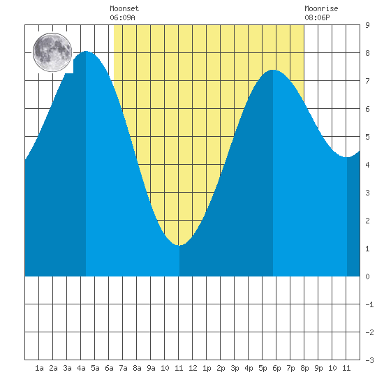 Fort Casey tide chart for Saturday, April 12, 2025