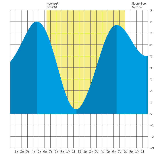 Fort Casey tide chart for Sunday, April 13, 2025