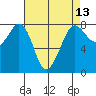 Fort Casey tide chart for Sunday, April 13, 2025