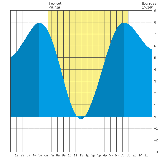 Fort Casey tide chart for Monday, April 14, 2025