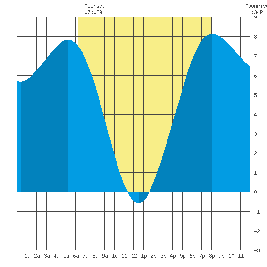Fort Casey tide chart for Tuesday, April 15, 2025