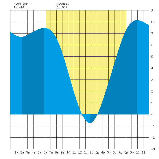 Fort Casey tide chart for Thursday, April 17, 2025