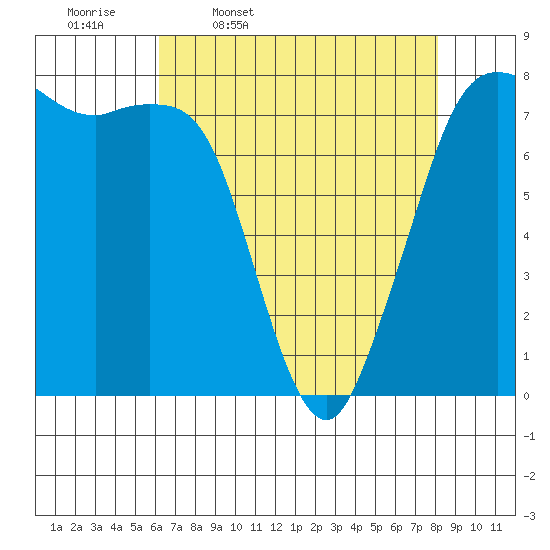 Fort Casey tide chart for Friday, April 18, 2025