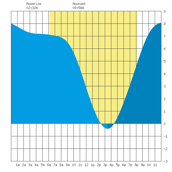 Fort Casey tide chart for Saturday, April 19, 2025