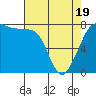Fort Casey tide chart for Saturday, April 19, 2025
