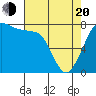 Fort Casey tide chart for Sunday, April 20, 2025