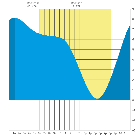 Fort Casey tide chart for Monday, April 21, 2025
