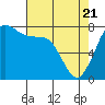 Fort Casey tide chart for Monday, April 21, 2025