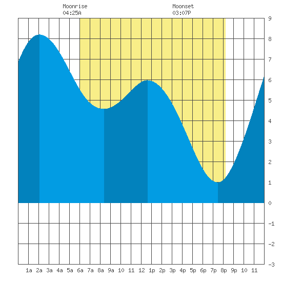 Fort Casey tide chart for Wednesday, April 23, 2025