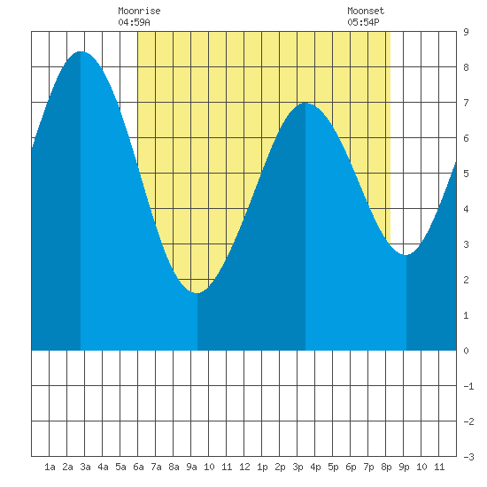 Fort Casey tide chart for Friday, April 25, 2025