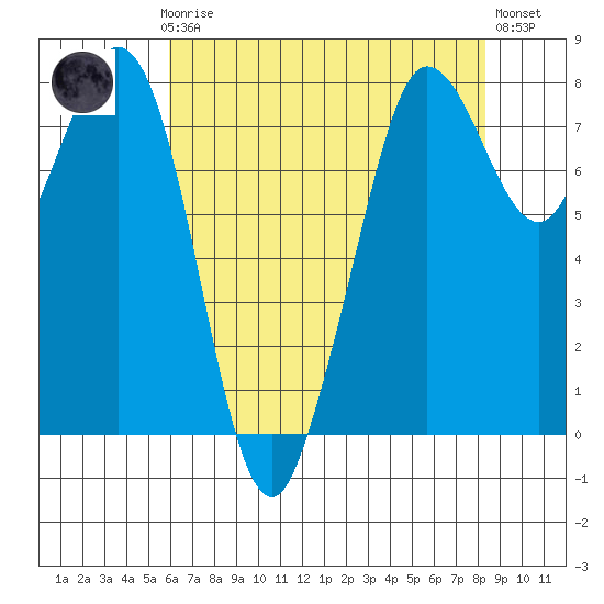 Fort Casey tide chart for Sunday, April 27, 2025