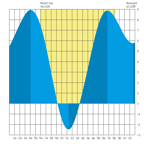 Fort Casey tide chart for Monday, April 28, 2025